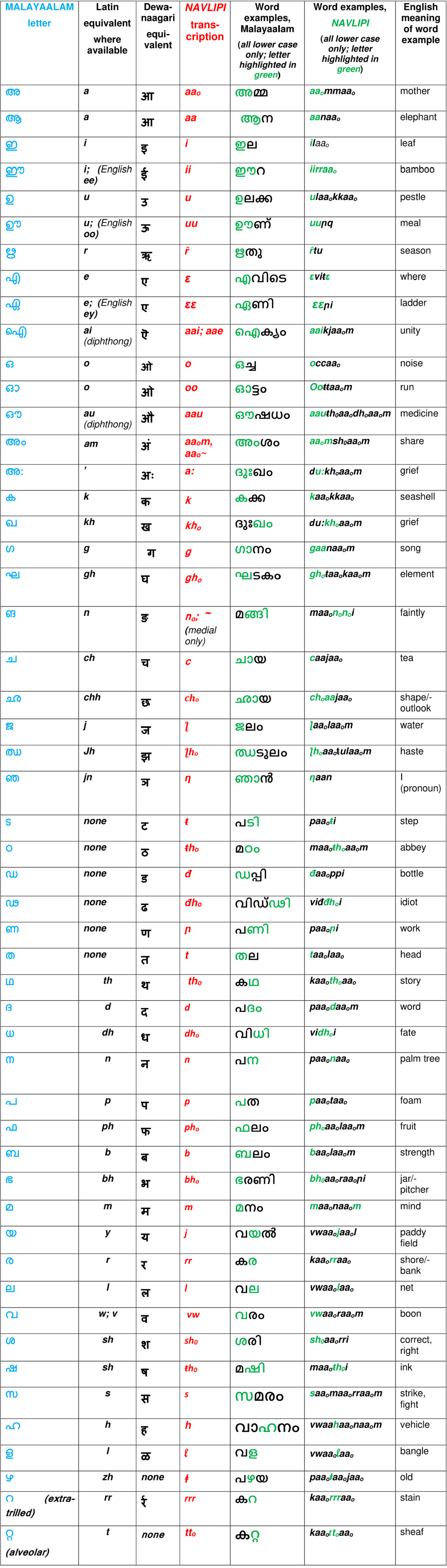 Navlipi COMMON WORLD ALPHABETS