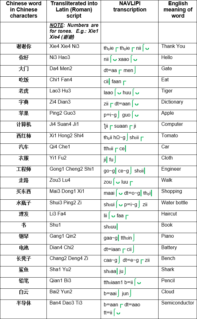 Navlipi COMMON WORLD ALPHABETS